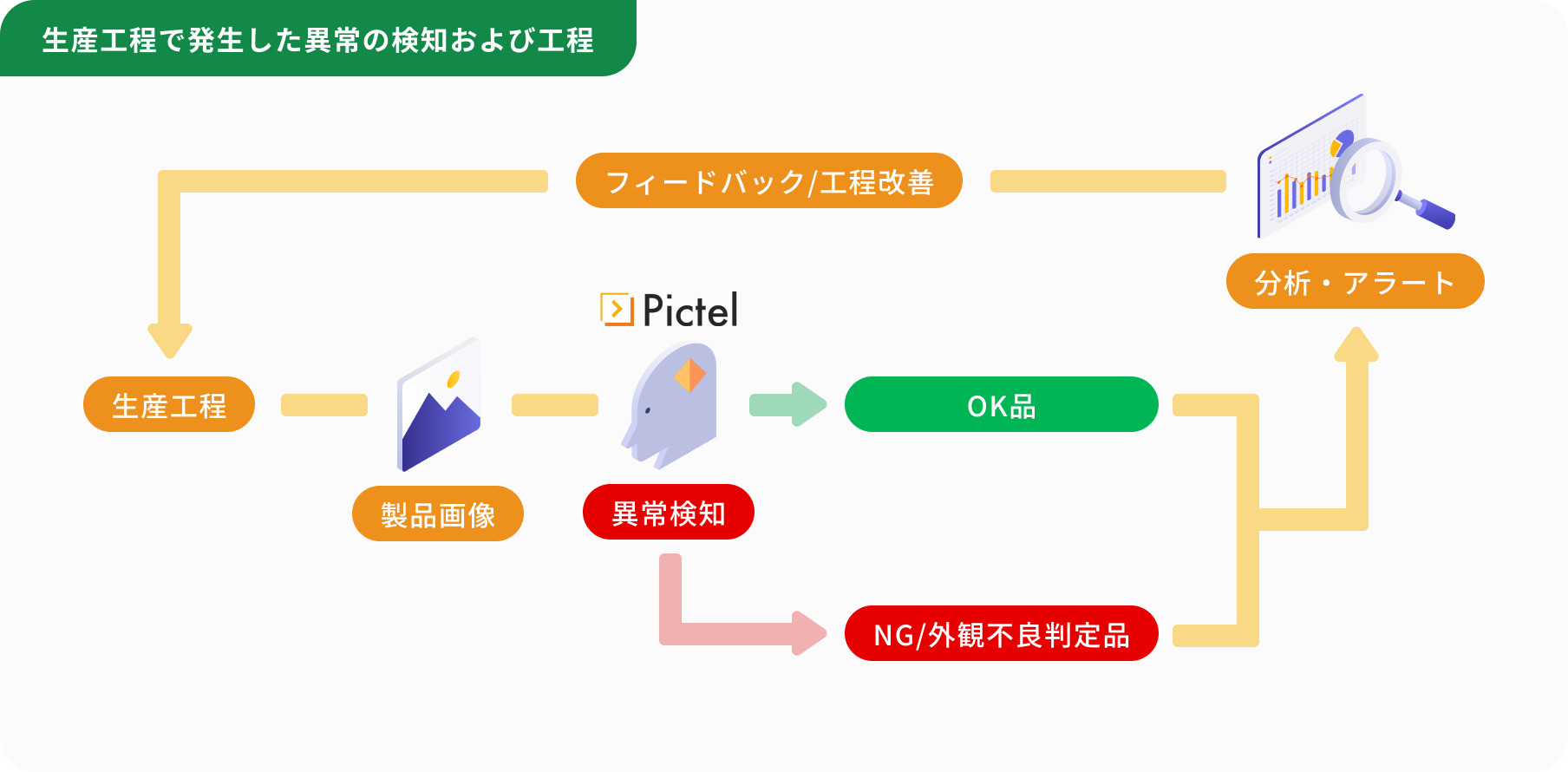 生産工程で発生した異常の検知および工程