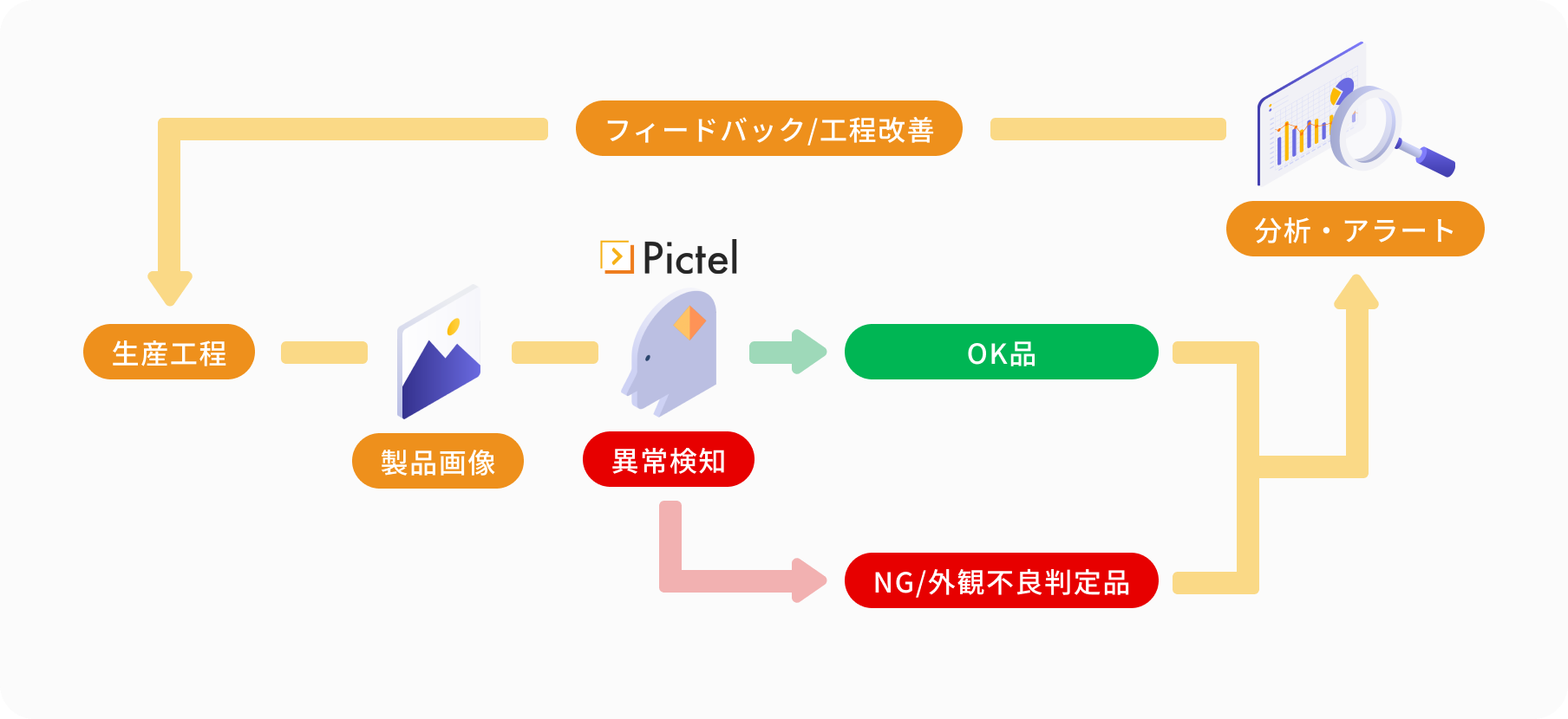 プロセス改善の概要図