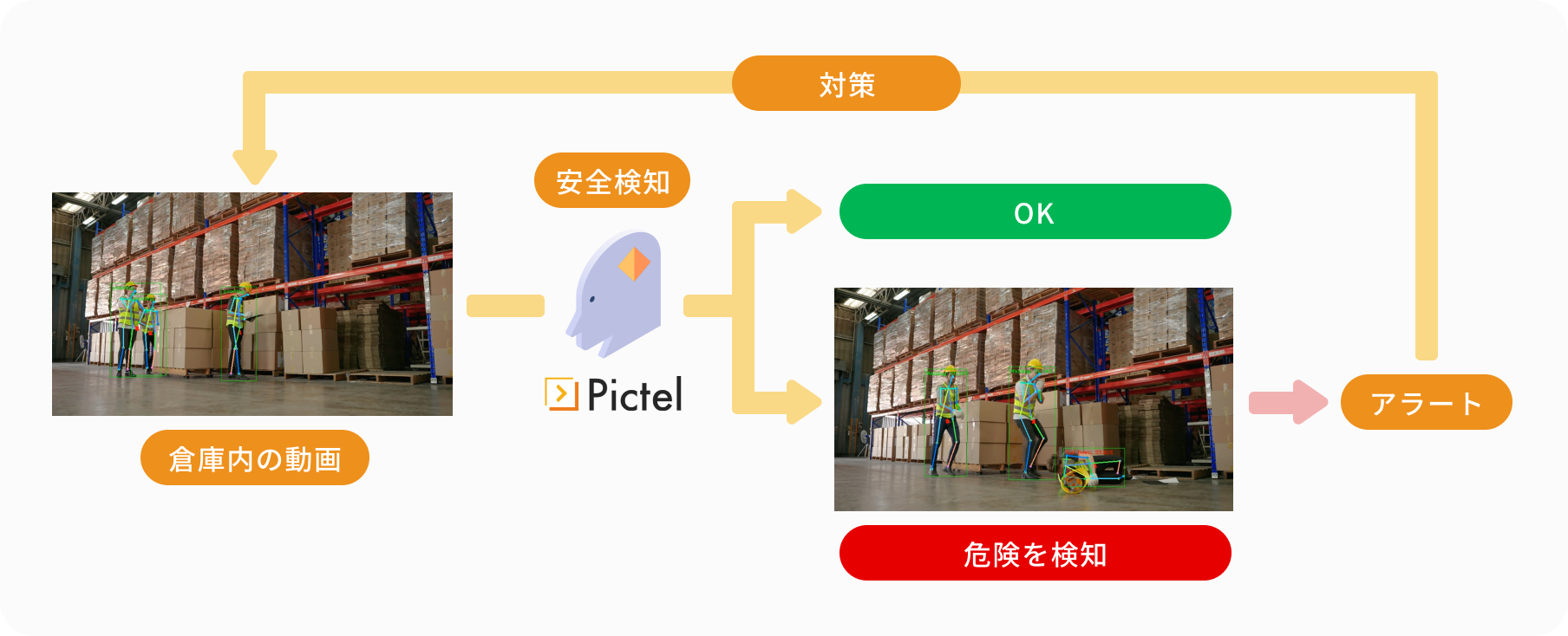 危険（安全）検知の概要図