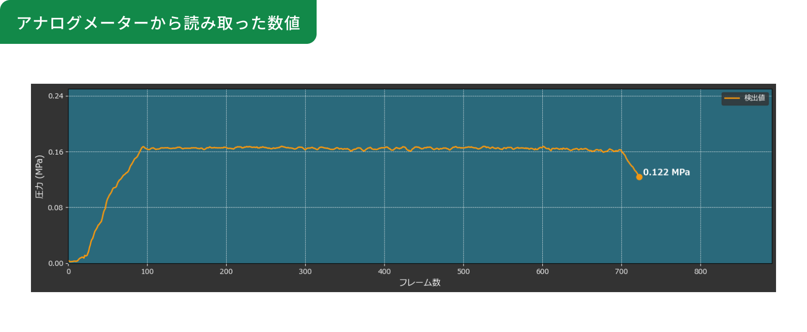 アナログメーターから読み取った数値の画像